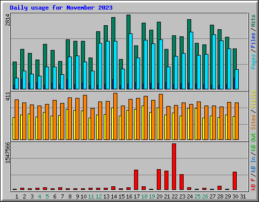 Daily usage for November 2023