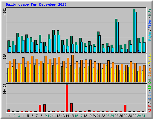 Daily usage for December 2023