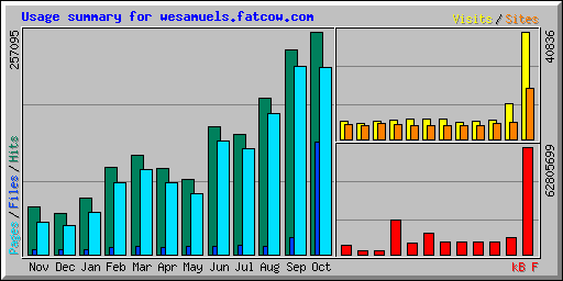 Usage summary for wesamuels.fatcow.com